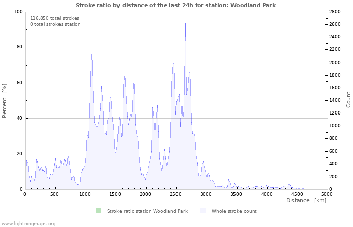 Graphs: Stroke ratio by distance