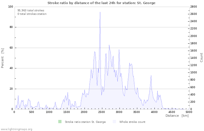 Graphs: Stroke ratio by distance