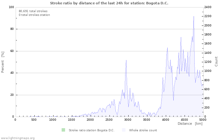 Graphs: Stroke ratio by distance