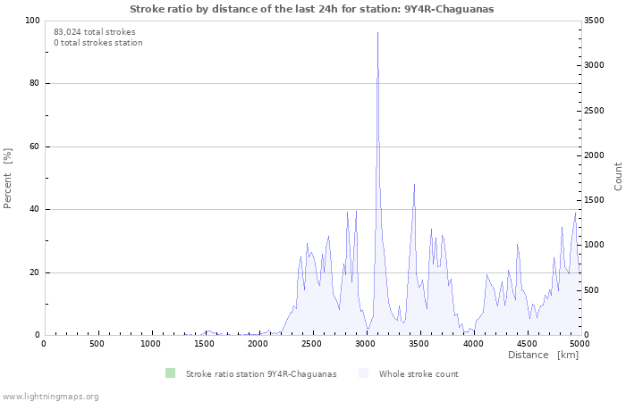 Graphs: Stroke ratio by distance