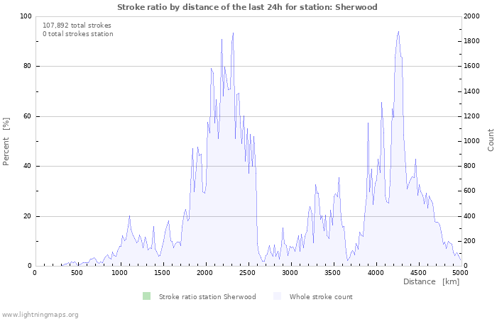 Graphs: Stroke ratio by distance