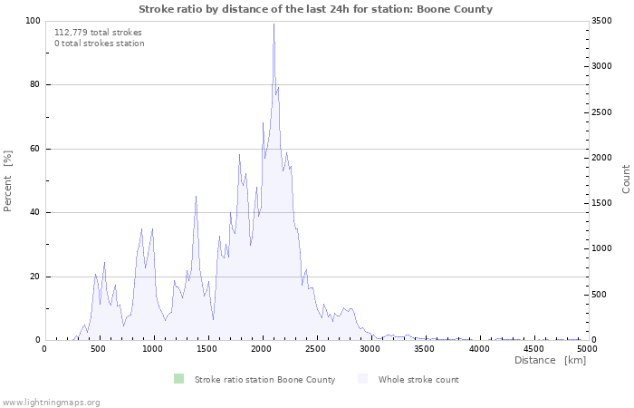 Graphs: Stroke ratio by distance