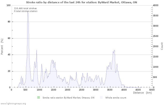 Graphs: Stroke ratio by distance