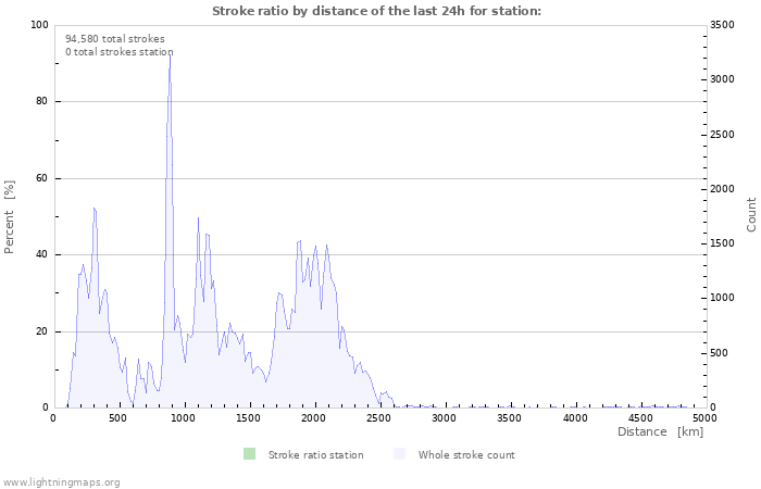 Graphs: Stroke ratio by distance