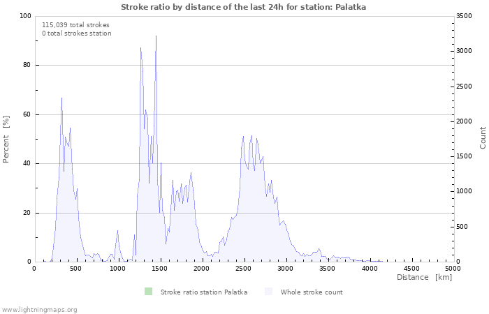 Graphs: Stroke ratio by distance