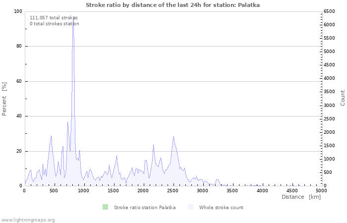 Graphs: Stroke ratio by distance