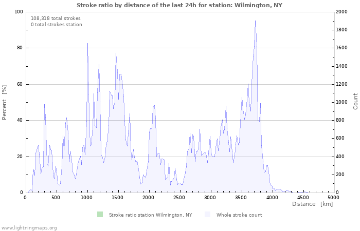 Graphs: Stroke ratio by distance