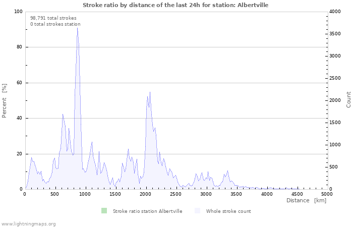 Graphs: Stroke ratio by distance