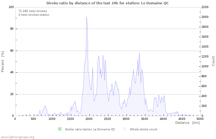 Graphs: Stroke ratio by distance