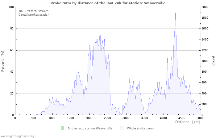 Graphs: Stroke ratio by distance