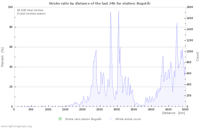 Graphs: Stroke ratio by distance