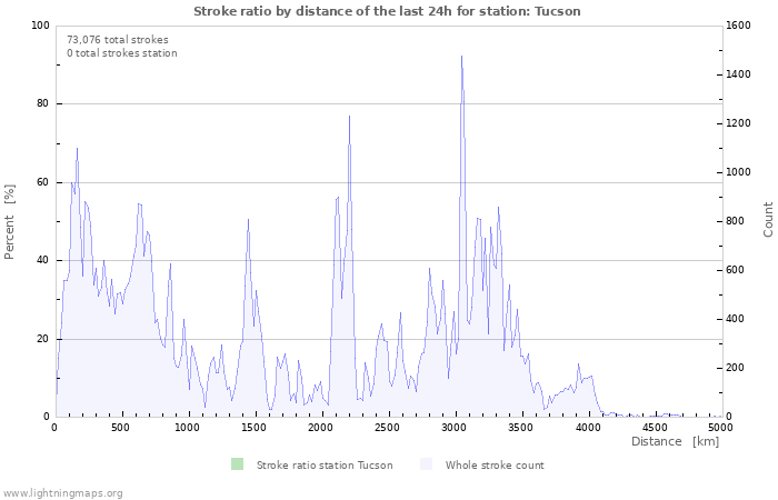 Graphs: Stroke ratio by distance