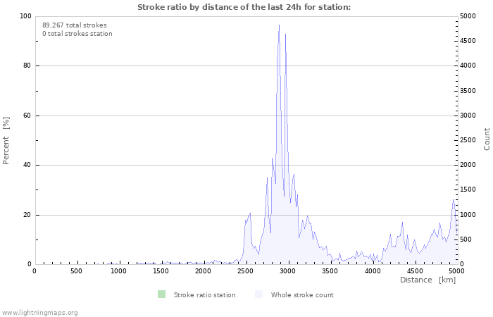 Graphs: Stroke ratio by distance