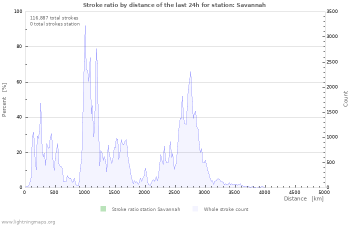 Graphs: Stroke ratio by distance