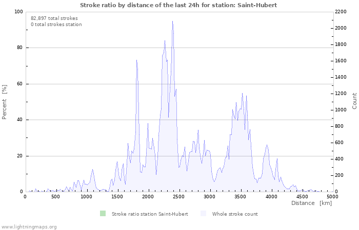 Graphs: Stroke ratio by distance