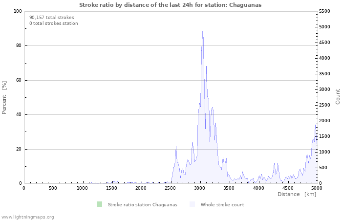 Graphs: Stroke ratio by distance