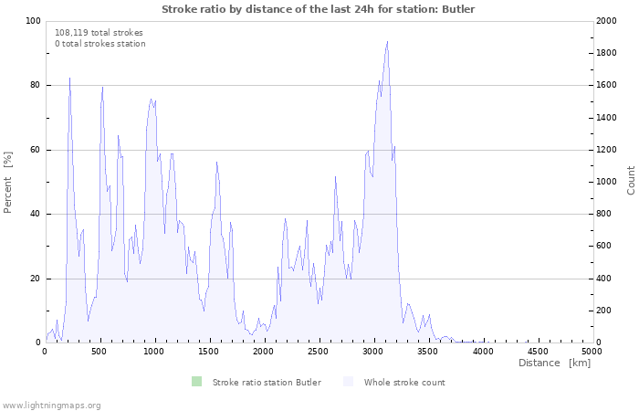 Graphs: Stroke ratio by distance