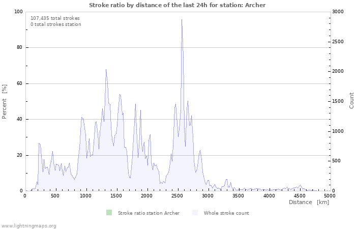 Graphs: Stroke ratio by distance