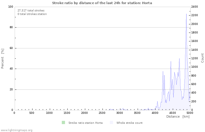 Graphs: Stroke ratio by distance