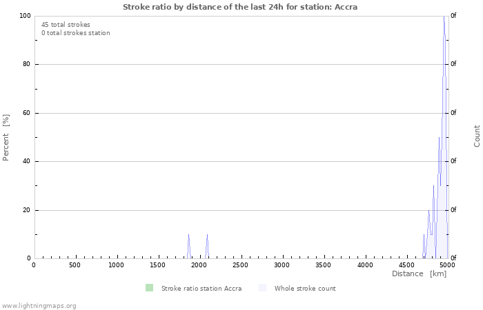 Graphs: Stroke ratio by distance