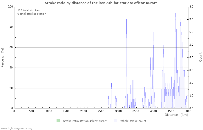 Graphs: Stroke ratio by distance