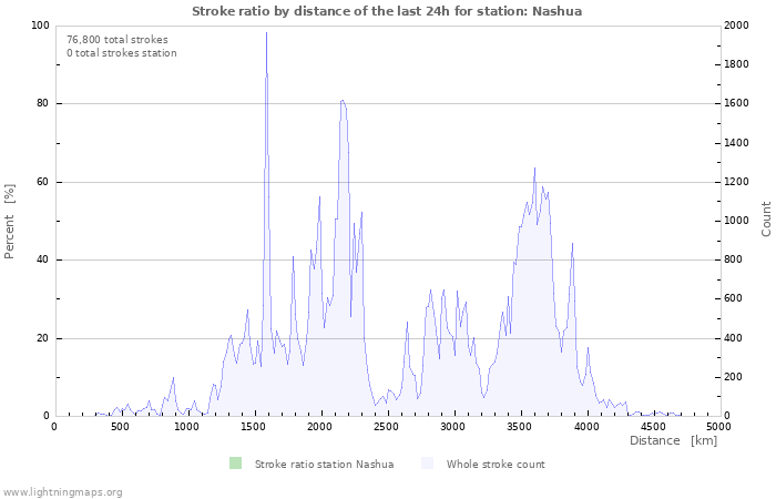 Graphs: Stroke ratio by distance