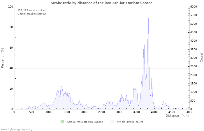 Graphs: Stroke ratio by distance