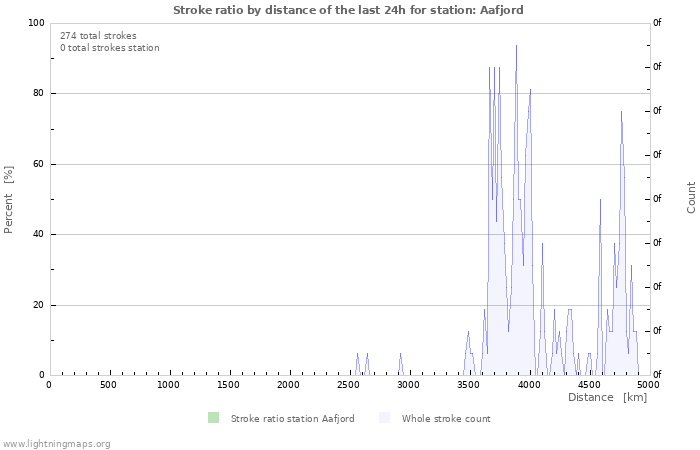 Graphs: Stroke ratio by distance