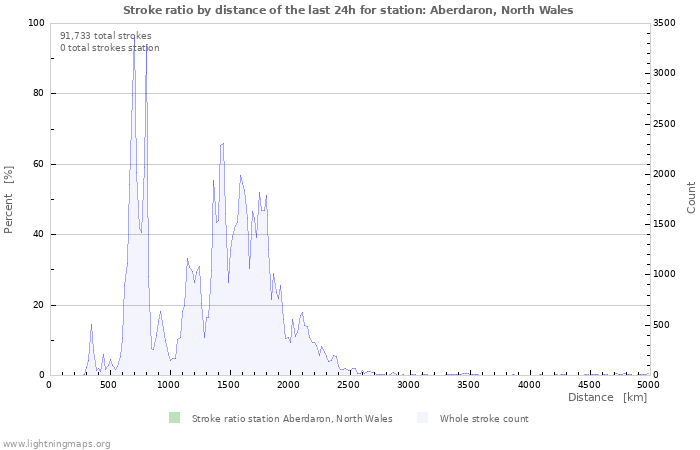 Graphs: Stroke ratio by distance