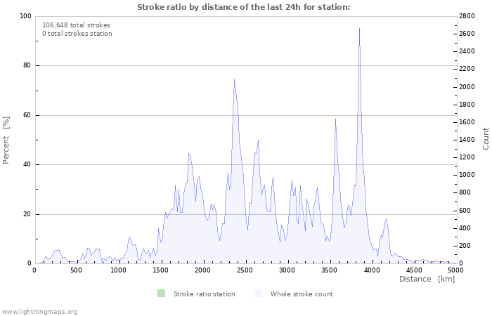 Graphs: Stroke ratio by distance