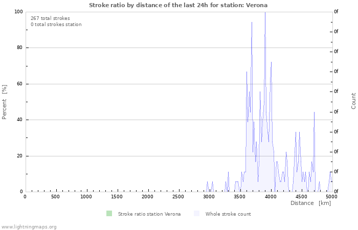 Graphs: Stroke ratio by distance