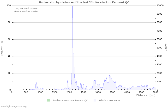 Graphs: Stroke ratio by distance