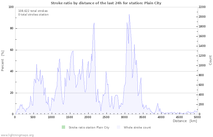 Graphs: Stroke ratio by distance