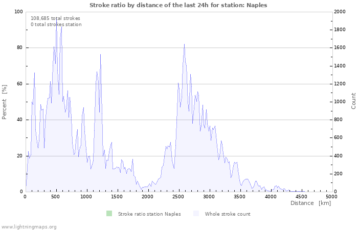 Graphs: Stroke ratio by distance