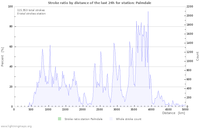 Graphs: Stroke ratio by distance