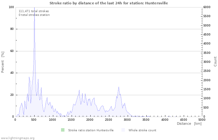 Graphs: Stroke ratio by distance