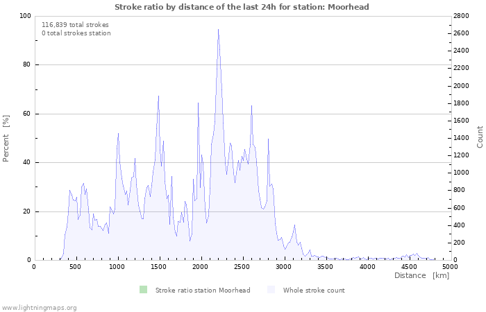 Graphs: Stroke ratio by distance