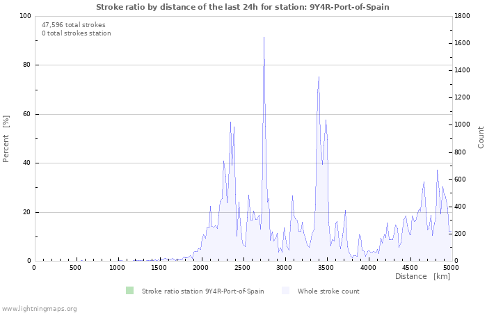 Graphs: Stroke ratio by distance