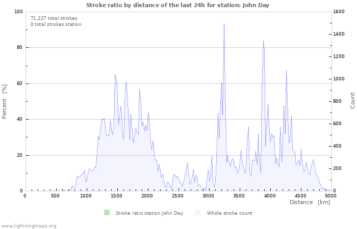 Graphs: Stroke ratio by distance