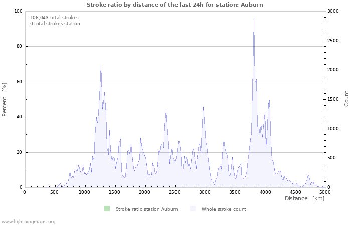 Graphs: Stroke ratio by distance