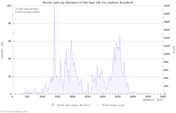 Graphs: Stroke ratio by distance