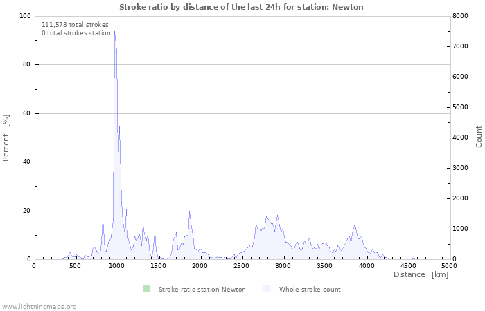 Graphs: Stroke ratio by distance