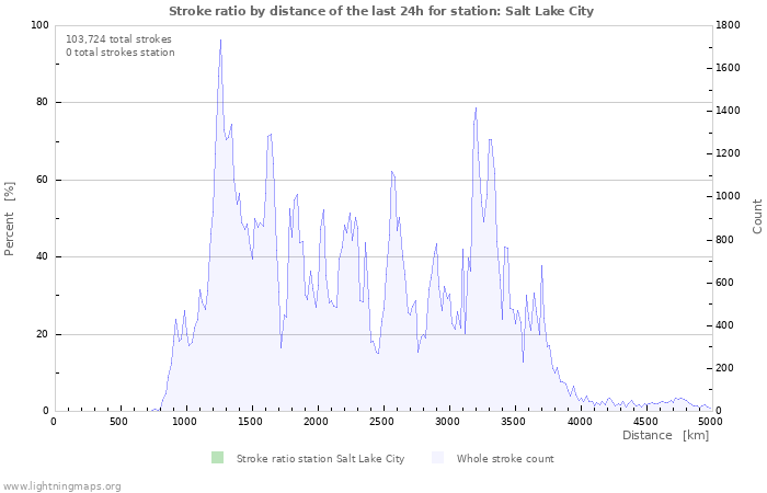 Graphs: Stroke ratio by distance