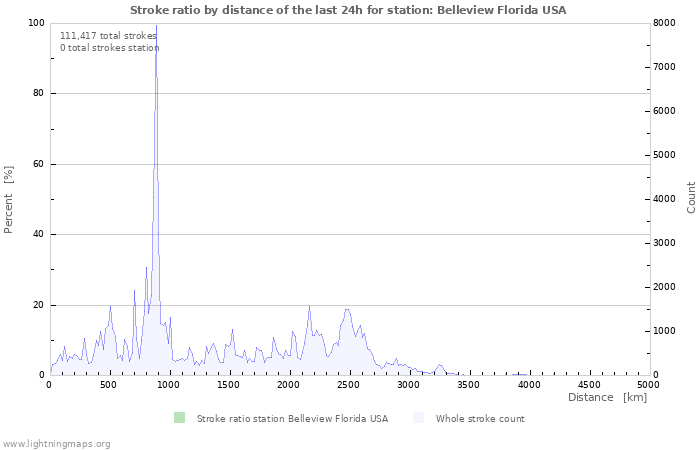 Graphs: Stroke ratio by distance