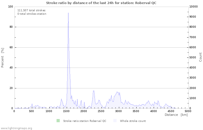 Graphs: Stroke ratio by distance