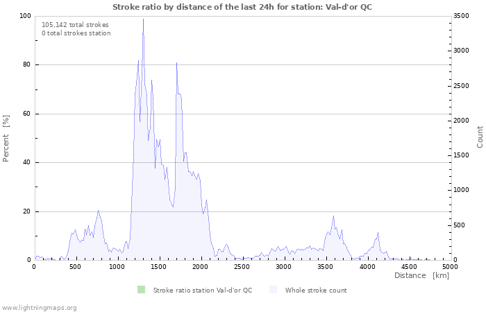 Graphs: Stroke ratio by distance