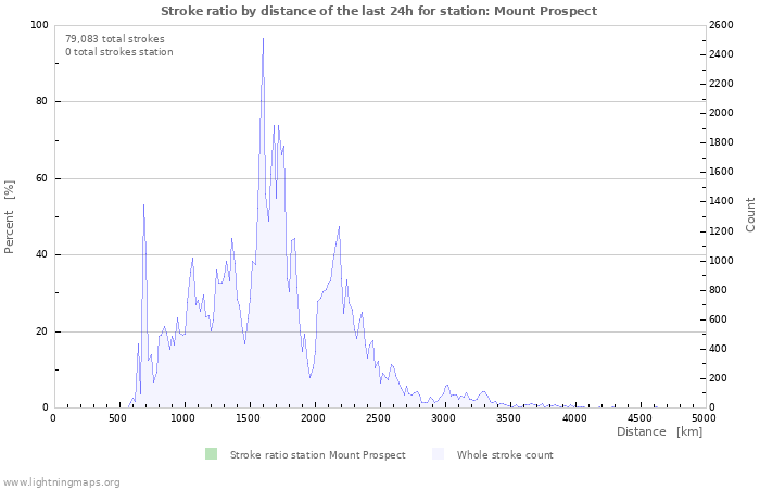 Graphs: Stroke ratio by distance