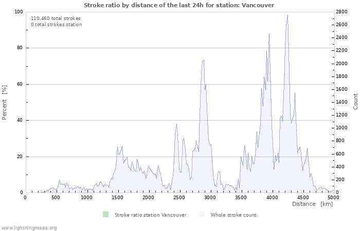 Graphs: Stroke ratio by distance