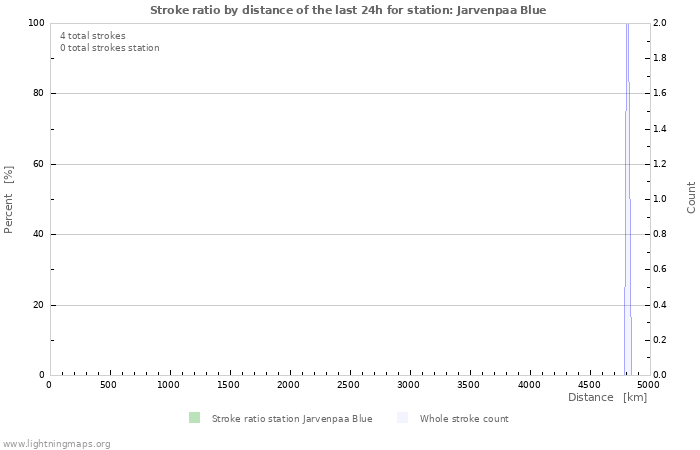 Graphs: Stroke ratio by distance