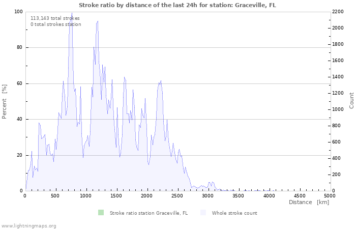 Graphs: Stroke ratio by distance